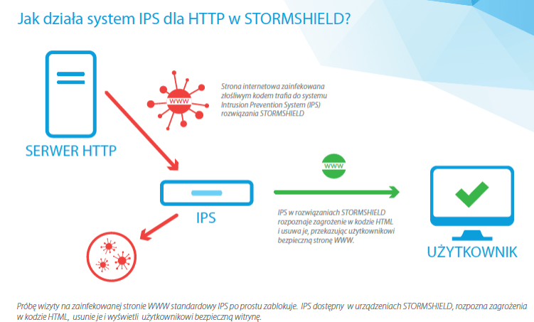 System IPS w Stormshield