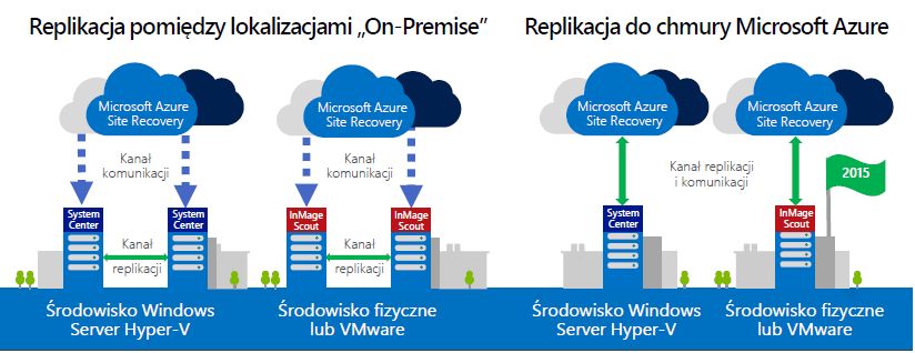 Azure Site Recovery Service