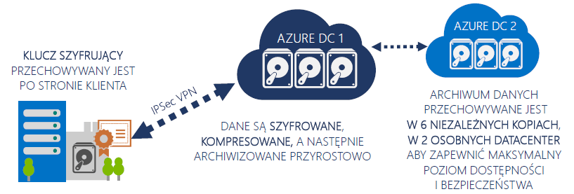 Usługa Azure Backup