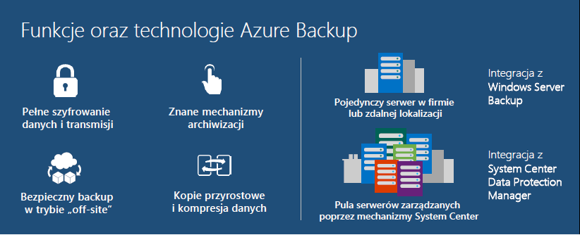 Usługa Azure Backup