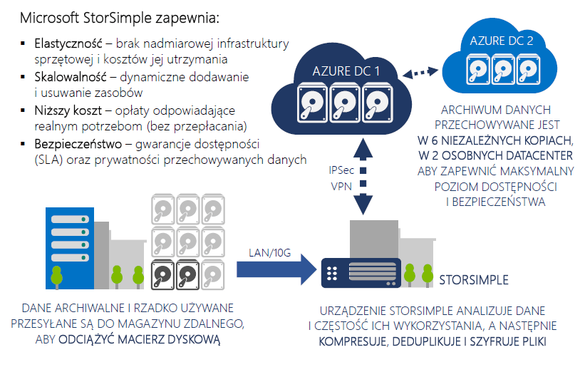 Magazyn StorSimple 