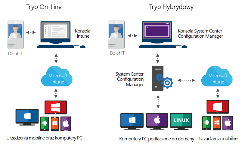 Microsoft Intune