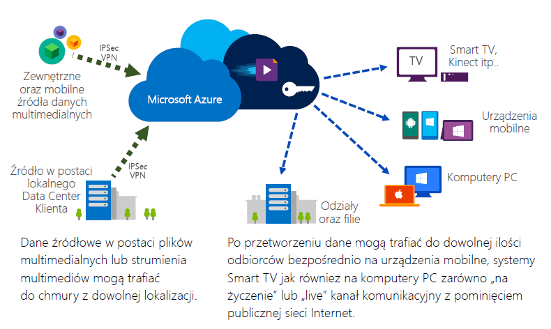 Azure Media Services